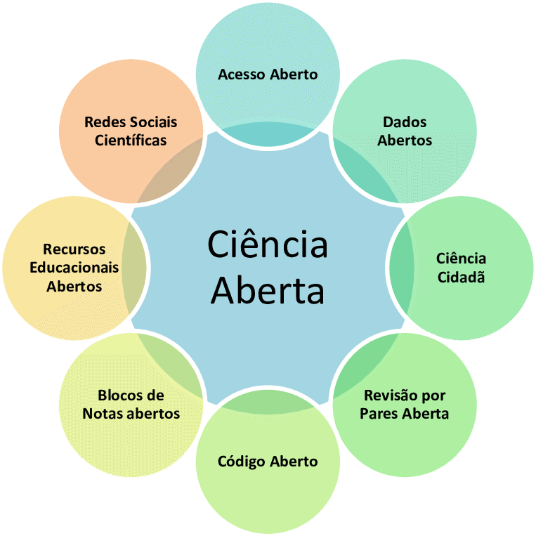 Ciência Aberta